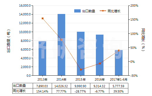 2013-2017年6月中國(guó)其他初級(jí)形狀的乙酸乙烯酯共聚物(HS39052900)出口量及增速統(tǒng)計(jì)